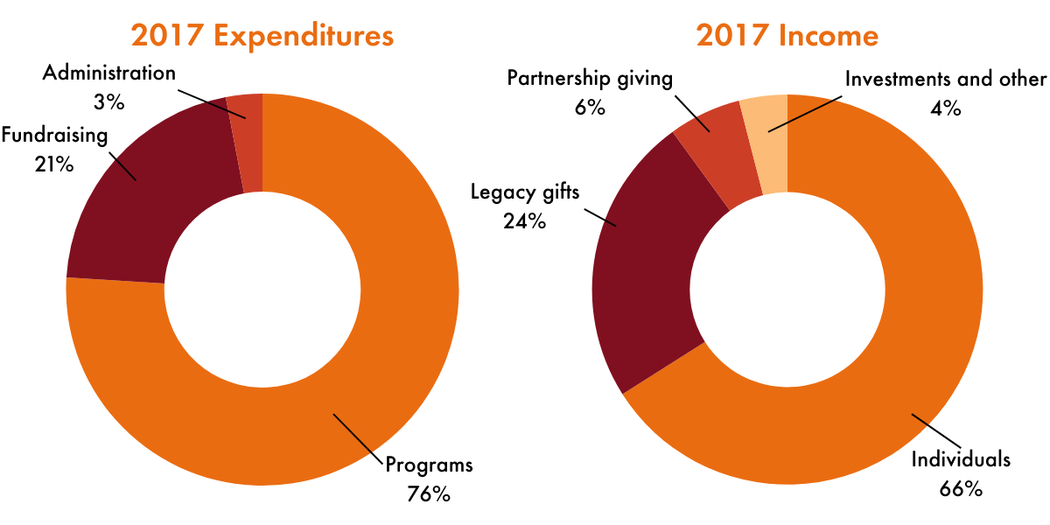 Two donut charts. Left: 2017 Expenditures – Programs 76%, Fundraising 21%, Administration 3%. Right: 2017 Income – Individuals 66%, Legacy giving 24%, Partnership giving 6%, Investments and other 4%.