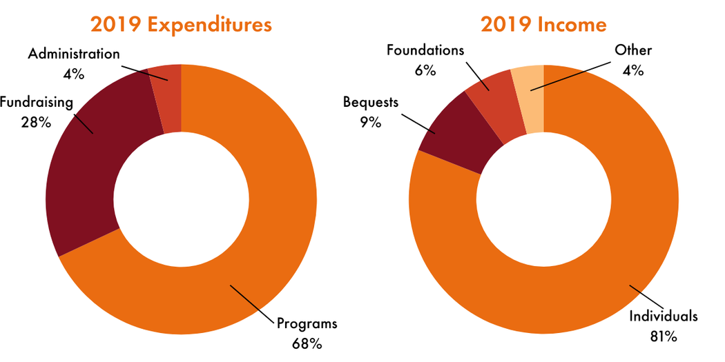 Two donut charts. Left: 2019 Expenditures – Programs 68%, Fundraising 28%, Administration 4%. Right: 2019 Income – Individuals 81%, Bequests 9%, Foundations 6%, Other 4%.