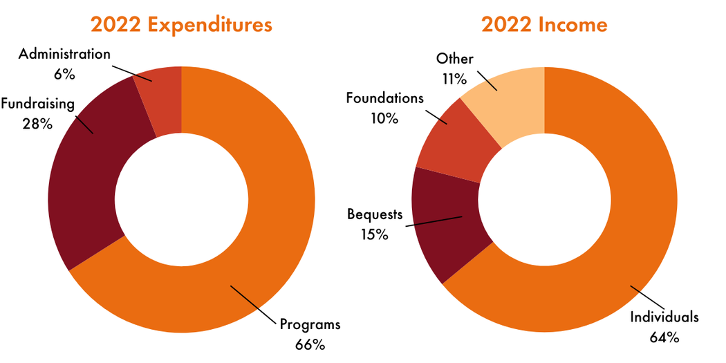 Two donut charts. Left: 2022 Expenditures – Farming and Wildlife Programs 66%, Fundraising 28%, Administration 6%. Right: 2022 Income – Individuals 64%, Bequests 15%, Foundations 10%, Other 11%.