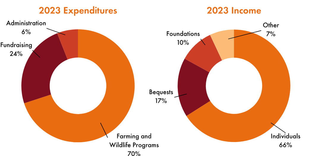 Two donut charts. Left: 2023 Expenditures – Farming and Wildlife Programs 70%, Fundraising 24%, Administration 6%. Right: 2023 Income – Individuals 66%, Bequests 17%, Foundations 10%, Other 7%.