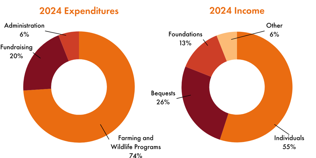 Two donut charts. Left: 2024 Expenditures – Farming and Wildlife Programs 74%, Fundraising 20%, Administration 6%. Right: 2024 Income – Individuals 55%, Bequests 26%, Foundations 13%, Other 6%.